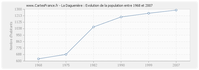 Population La Daguenière